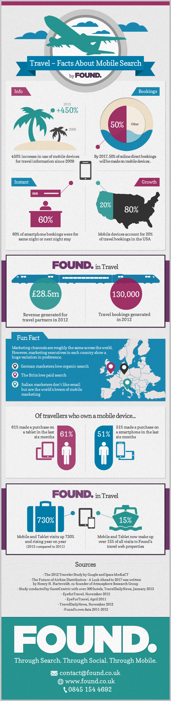 Travel Facts Regarding Mobile Search – All in Numbers